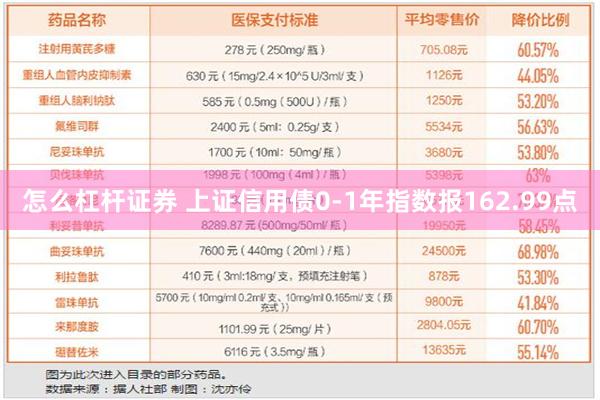 怎么杠杆证券 上证信用债0-1年指数报162.99点